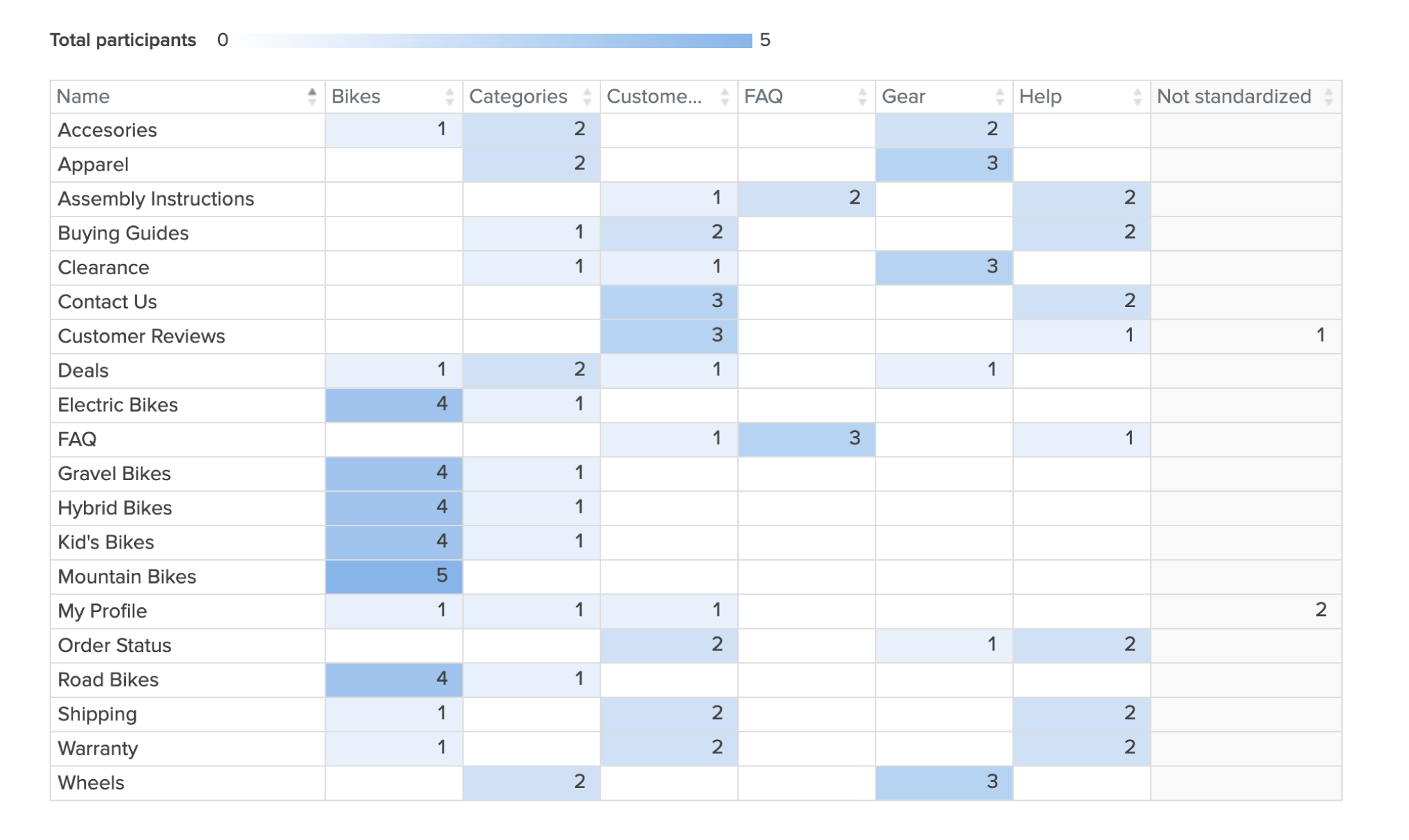 card_sorting