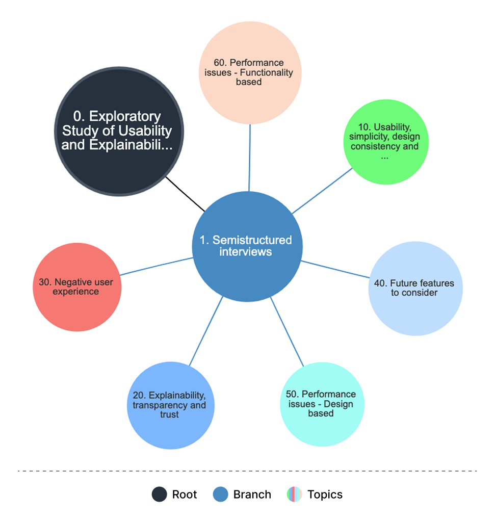 Codification Tree