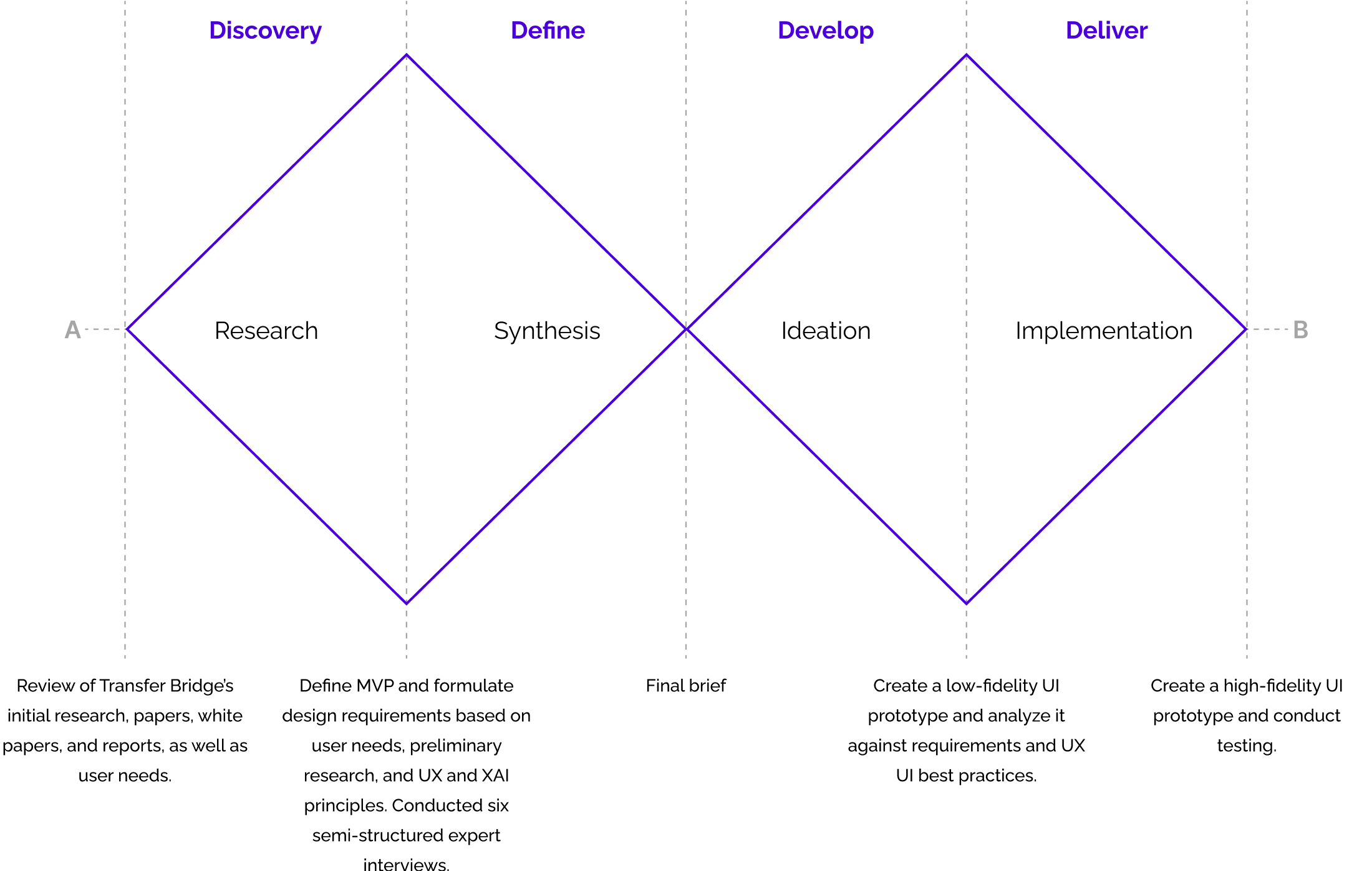 Double Diamond Application