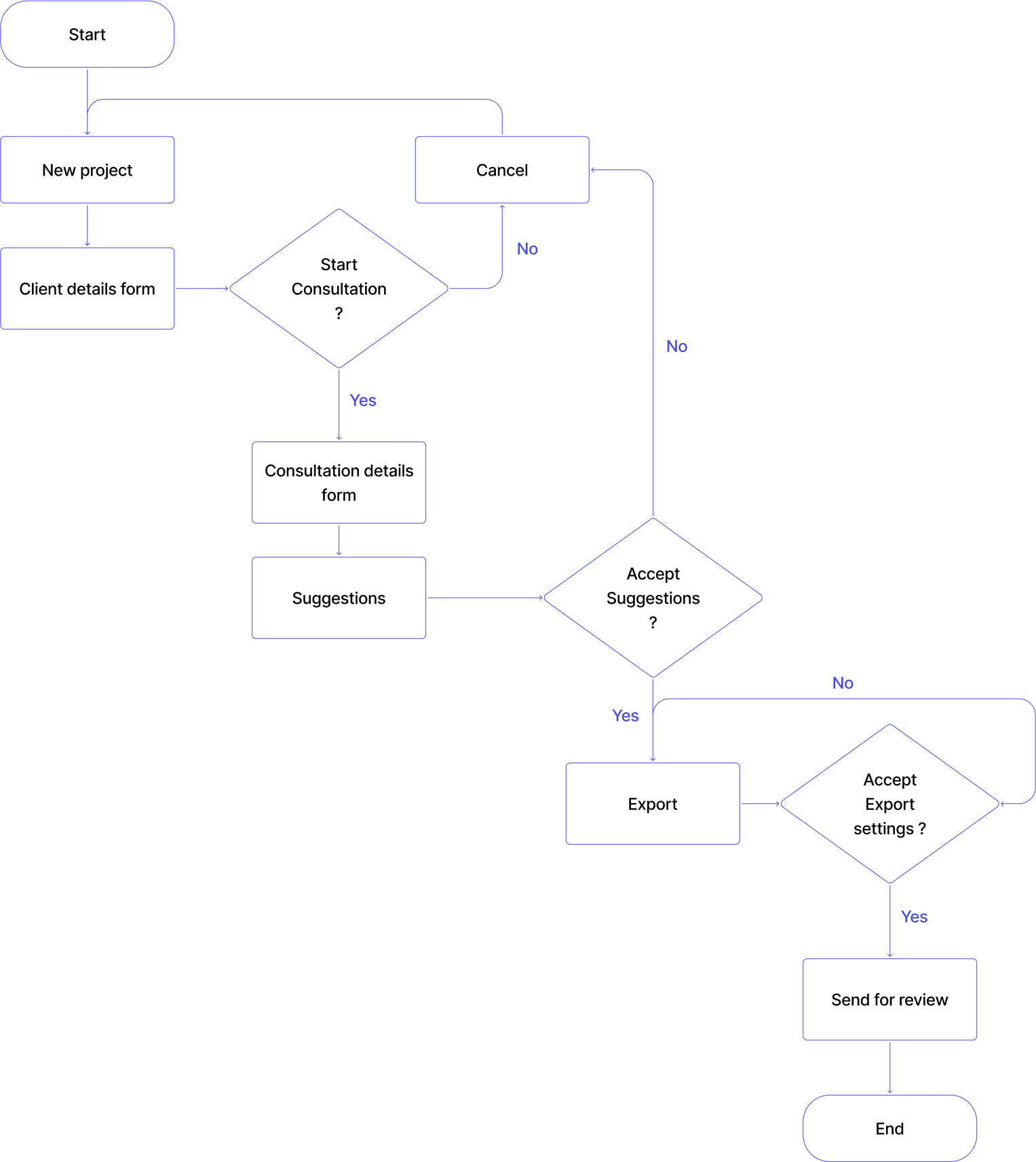 User Flow